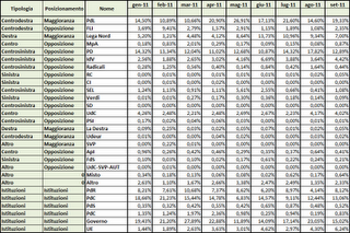 Dati AGCom settembre 2011