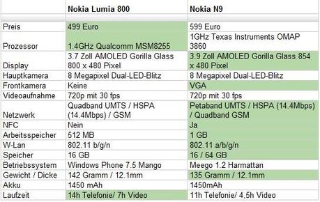 Nokia 800 Lumia vs Nokia N9 : Come ordinarlo – Specifiche Tecniche e raffronto prezzo