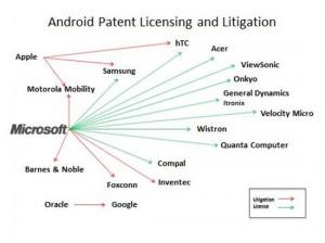 10 produttori di smartphone Android pagano “royalties” a Microsoft