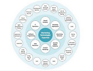 L'ascesa del Marketing Technologist