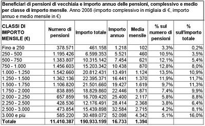 Pensiero in pensione!