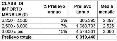 Pensiero in pensione!