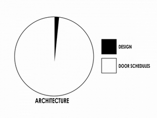 Architettura in grafici