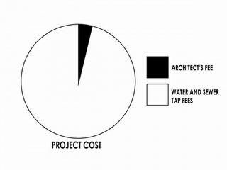 Architettura in grafici