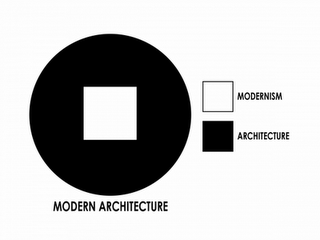 Architettura in grafici