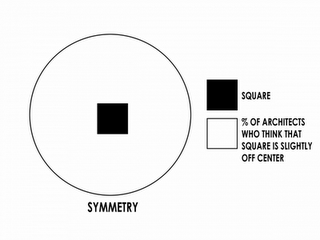 Architettura in grafici