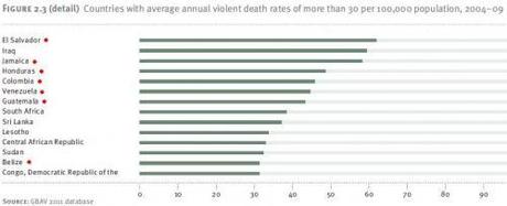 I paesi più violenti dell’America Latina (e del mondo)