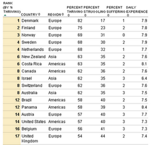 La mappa della felicità: classifica dei Paesi più felici del mondo