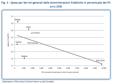 Quanto costano i politici ad ogni italiano: un rapporto di Confcommercio