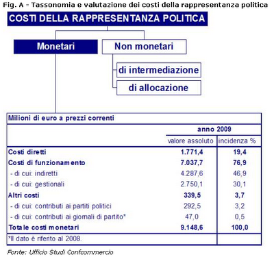 Quanto costano i politici ad ogni italiano: un rapporto di Confcommercio