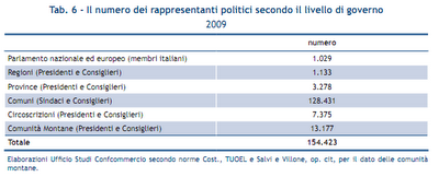 Quanto costano i politici ad ogni italiano: un rapporto di Confcommercio