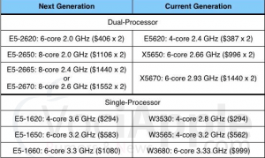 Mac Pro : Ecco I Nuovi Processori !