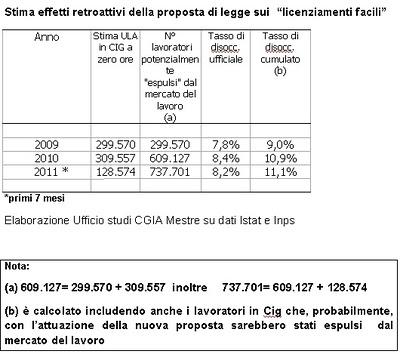 Flessibilità sul lavoro, licenziamenti facili e occupazione