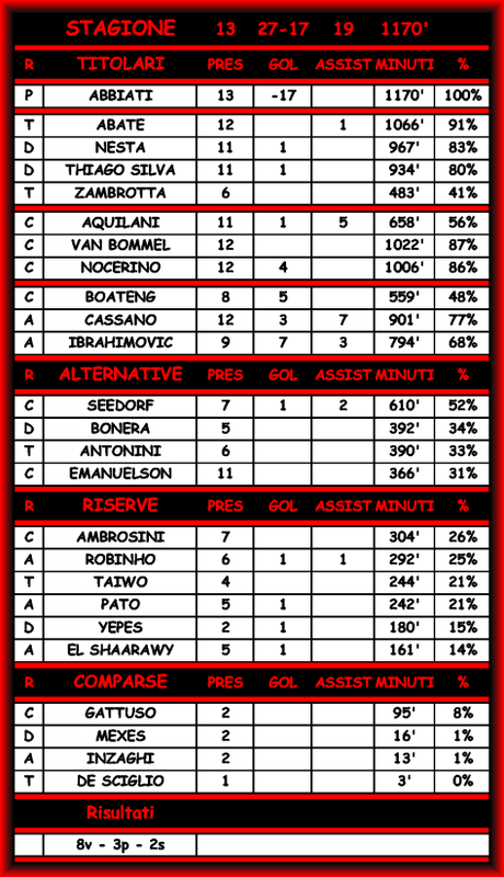 Roma-Milan 2-3 - Commenti e Statistiche