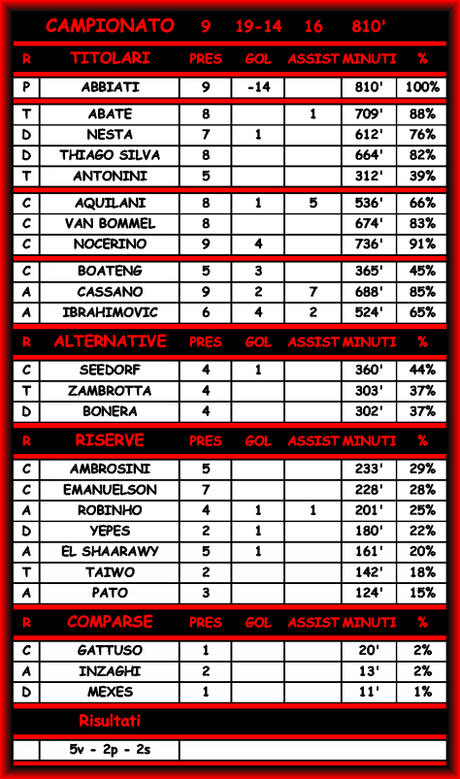 Roma-Milan 2-3 - Commenti e Statistiche