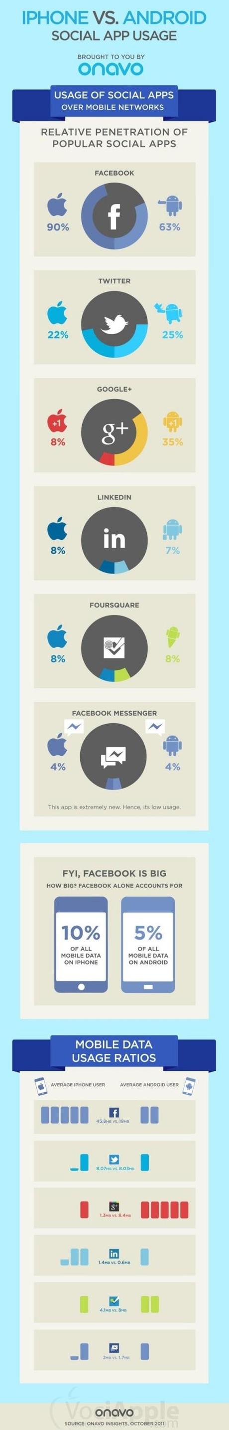 Le “abitudini sociali” sulla rete degli utenti Android e iPhone!