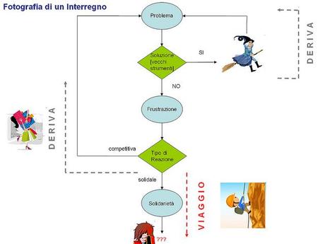 tra la Deriva e il Viaggio [interpretazione, comprensione e sintesi del pensiero di Zygmunt Bauman]