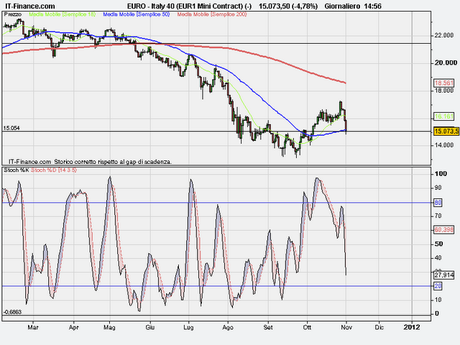 Ftse Mib analisi tecnica