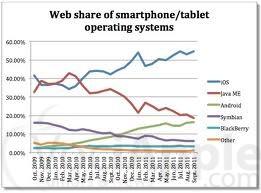 iOS…Vero Record Di Utilizzo Su Internet !