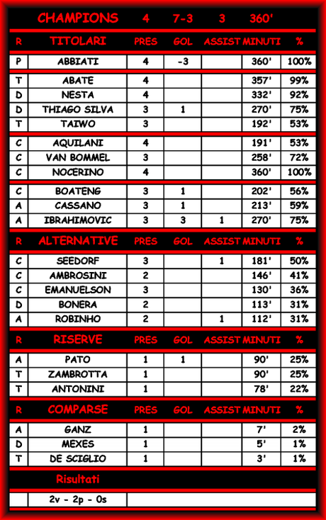 Bate-Milan 1-1 -  Commenti e Statistiche