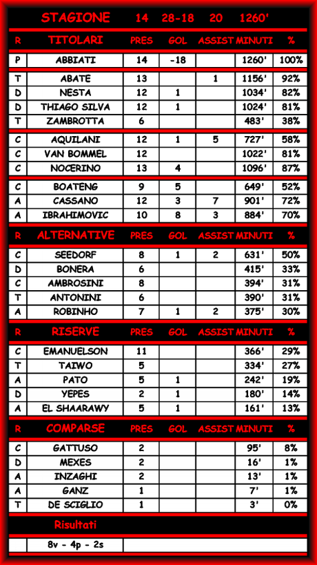 Bate-Milan 1-1 -  Commenti e Statistiche