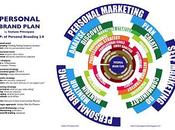 modello Personal Brand Plan