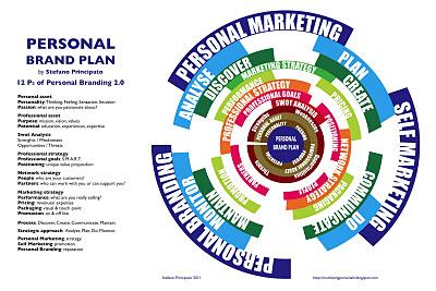 Un modello per il tuo Personal Brand Plan