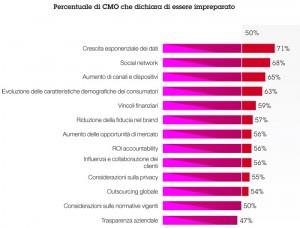 Come i Responsabili Marketing usano e useranno i Social Media