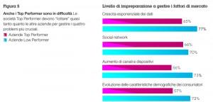 Come i Responsabili Marketing usano e useranno i Social Media