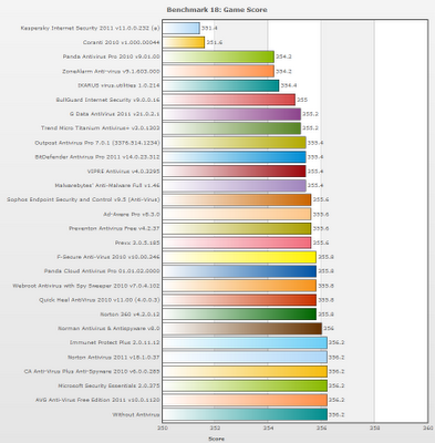 Classifica migliori antivirus 2011 per Rallentamento dei videogames