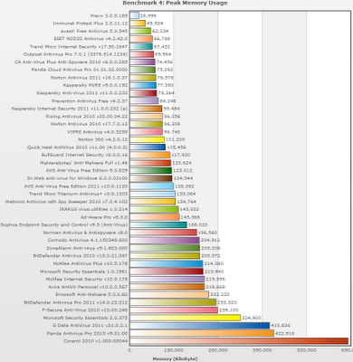 Classifica migliori antivirus 2011 per Consumo di memoria