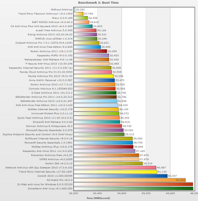 Classifica migliori antivirus 2011 per Tempo di avvio del PC