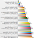 Classifica migliori antivirus 2011 Dimensione file setup