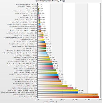 Classifica migliori antivirus 2011 per Consumo RAM