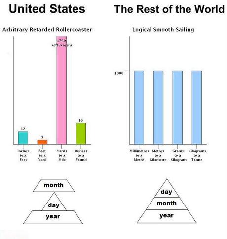 Gli USA e il sistema metrico decimale