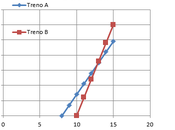 Grafico spazio-tempo treni