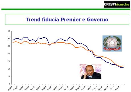 Sondaggio Crespi Ricerche: Casini il leader piu' apprezzato, supera Vendola e Bersani