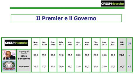 Sondaggio Crespi Ricerche: Casini il leader piu' apprezzato, supera Vendola e Bersani