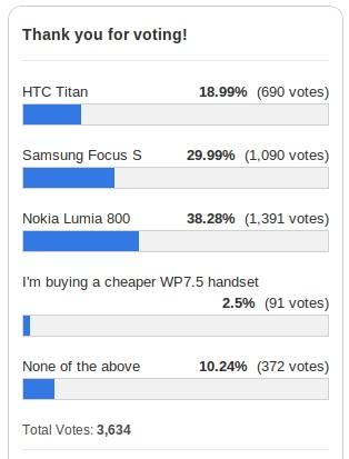 Windows Phone : Gli utenti preferiscono gli smartphone Nokia Lumia