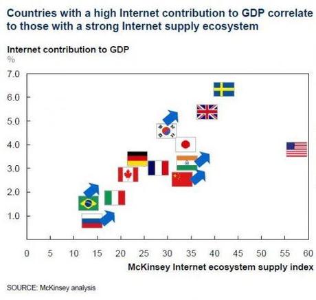 L’impatto di Internet sulla Crescita Economica
