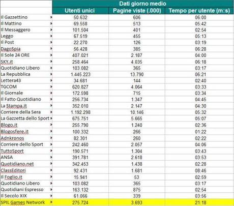 I Dati Audiweb dell’Informazione Online in Italia