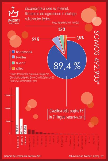 Chiesa 2.0? La GMG 2011 in un’infografica