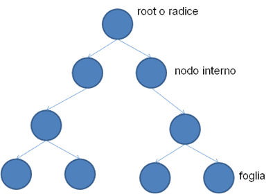 Figura 1: Esempio di Albero Binario