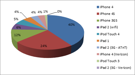 Apple e l’IOS 5 involontariamente aiutano Microsoft Hotmail