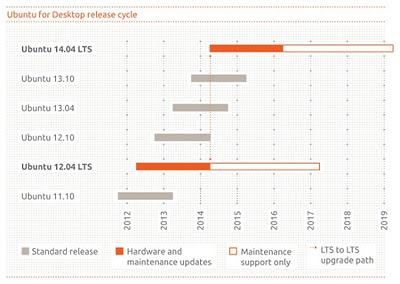 Ubuntu 12.04 LTS Precise Pangolin: novità e roadmap.