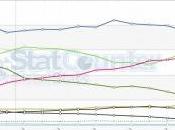 Classifica: Sistemi Operativi Mobile utilizzati