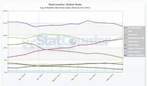 Classifica: I Sistemi Operativi Mobile più utilizzati