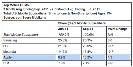 Un americano su dieci ha l’iphone in america, questo prima del rilascio del nuovo 4S