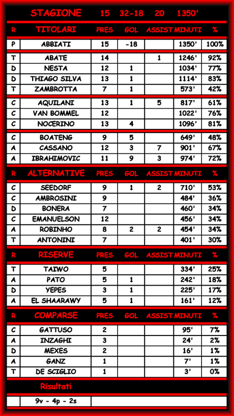 Milan-Catania 4-0 - Commento e Statistiche