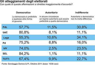 Gli italiani: democratici, autoritari o indifferenti? Un sondaggio